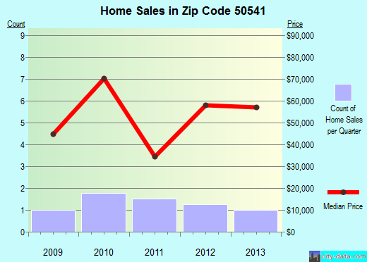 Zip code 50541 (Gilmore City, Iowa) real estate house value trends