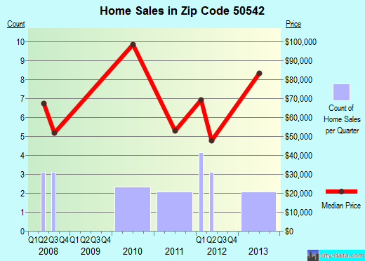 Zip code 50542 (Goldfield, Iowa) real estate house value trends