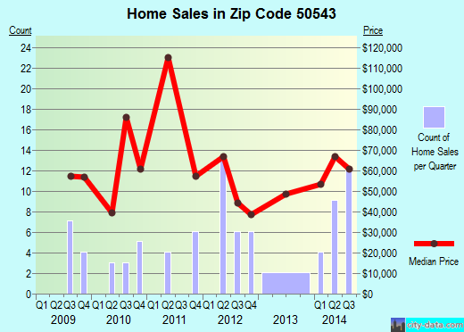 Zip code 50543 (Gowrie, Iowa) real estate house value trends