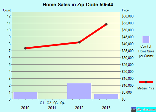 Zip code 50544 (Harcourt, Iowa) real estate house value trends
