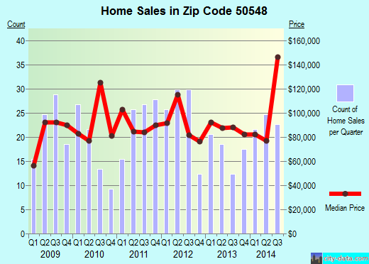 Zip code 50548 (Humboldt, Iowa) real estate house value trends