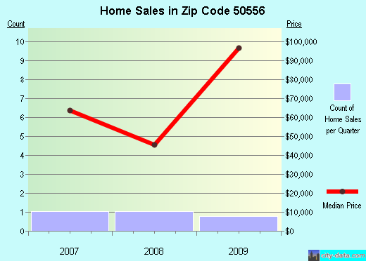Zip code 50556 (Ledyard, Iowa) real estate house value trends