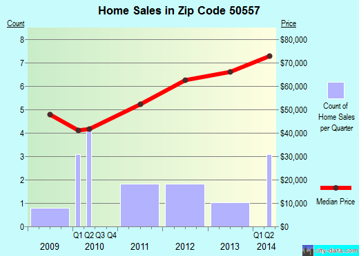 Zip code 50557 (LEHIGH, Iowa) real estate house value trends