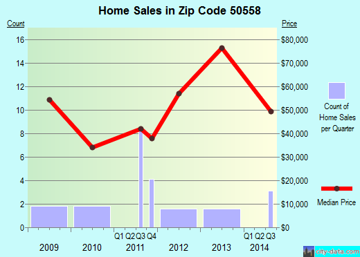 Zip code 50558 (Livermore, Iowa) real estate house value trends