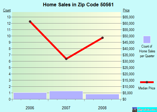 Zip code 50561 (LYTTON, Iowa) real estate house value trends