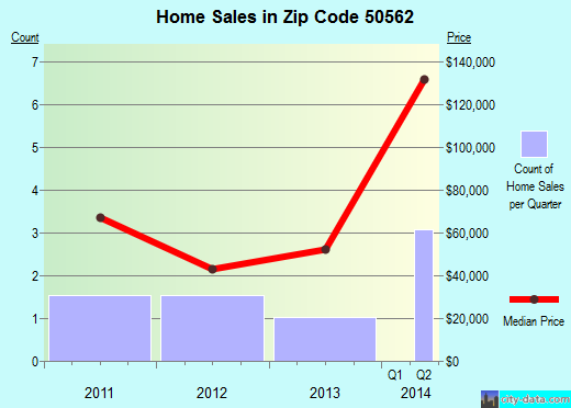 Zip code 50562 (MALLARD, Iowa) real estate house value trends