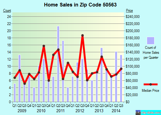 Zip code 50563 (Manson, Iowa) real estate house value trends