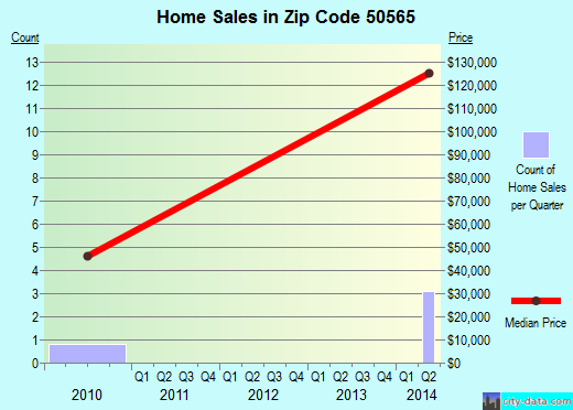 Zip code 50565 (Marathon, Iowa) real estate house value trends