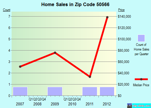 Zip code 50566 (Moorland, Iowa) real estate house value trends