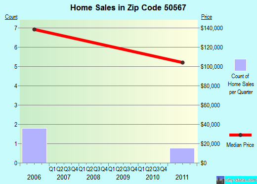 Zip code 50567 (Nemaha, Iowa) real estate house value trends