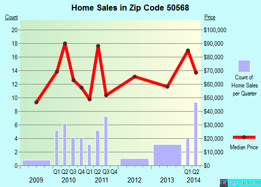 Zip code 50568 (Newell, Iowa) real estate house value trends