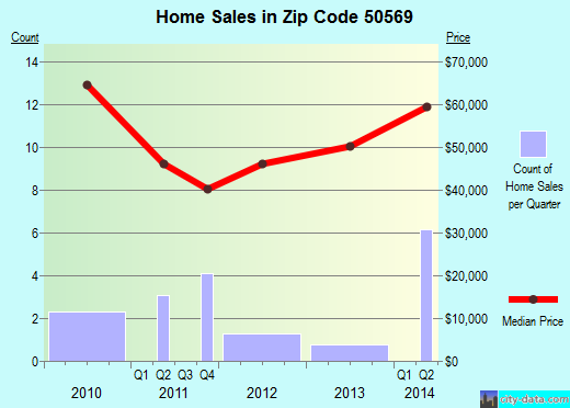 Zip code 50569 (OTHO, Iowa) real estate house value trends