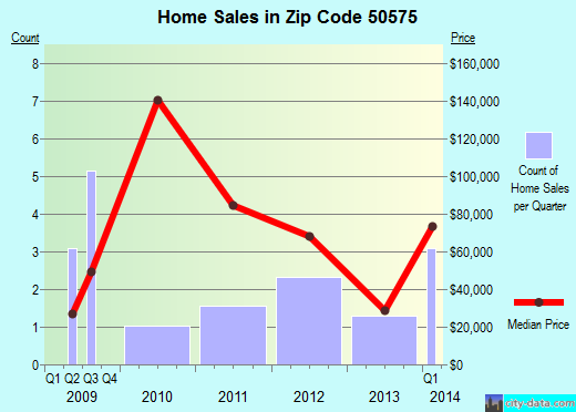 Zip code 50575 (POMEROY, Iowa) real estate house value trends