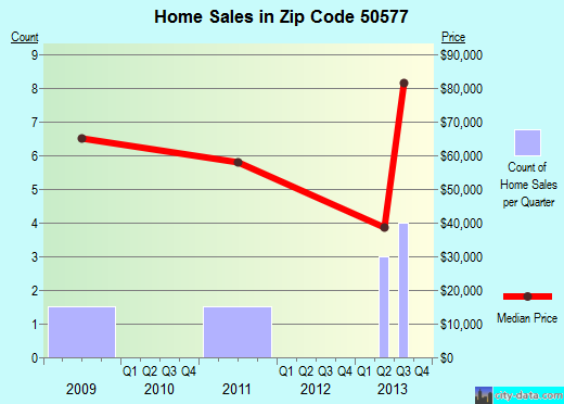 Zip code 50577 (Renwick, Iowa) real estate house value trends