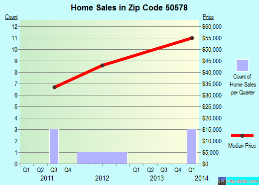 Zip code 50578 (RINGSTED, Iowa) real estate house value trends