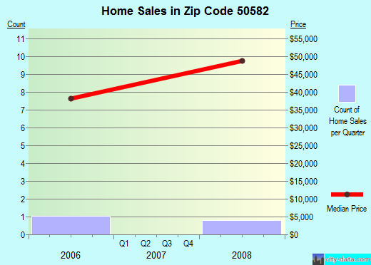 Zip code 50582 (RUTLAND, Iowa) real estate house value trends