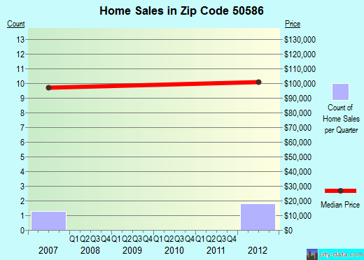 Zip code 50586 (SOMERS, Iowa) real estate house value trends