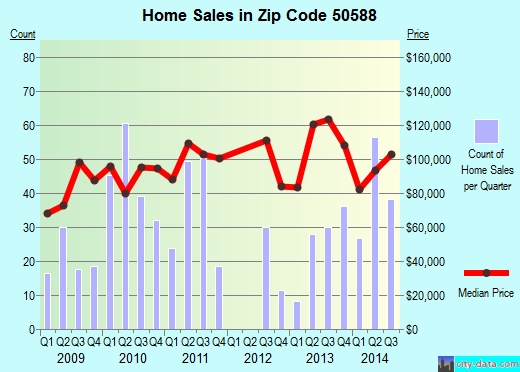 Zip code 50588 (Storm Lake, Iowa) real estate house value trends