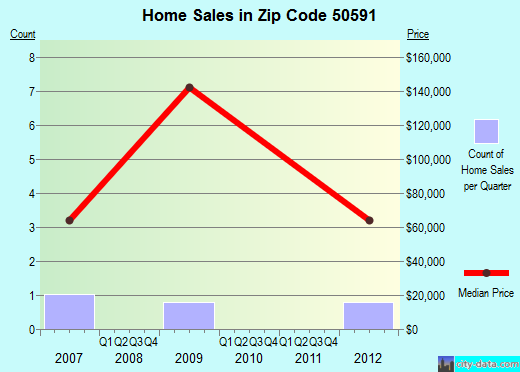 Zip code 50591 (Thor, Iowa) real estate house value trends