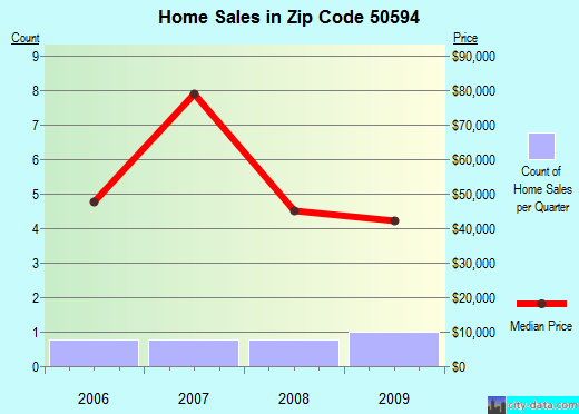 Zip code 50594 (Vincent, Iowa) real estate house value trends
