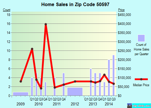 Zip code 50597 (WEST BEND, Iowa) real estate house value trends