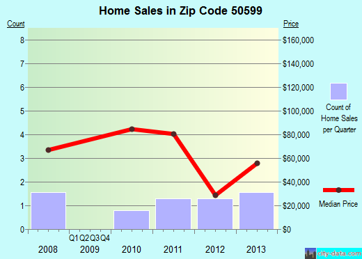 Zip code 50599 (WOOLSTOCK, Iowa) real estate house value trends