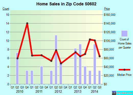Zip code 50602 (Allison, Iowa) real estate house value trends