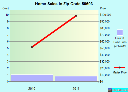 Zip code 50603 (Alta Vista, Iowa) real estate house value trends