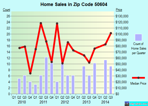 Zip code 50604 (APLINGTON, Iowa) real estate house value trends
