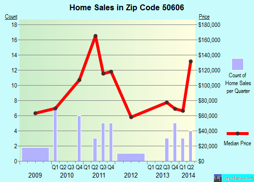 Zip code 50606 (Arlington, Iowa) real estate house value trends