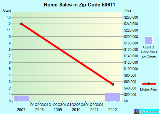 Zip code 50611 (Bristow, Iowa) real estate house value trends
