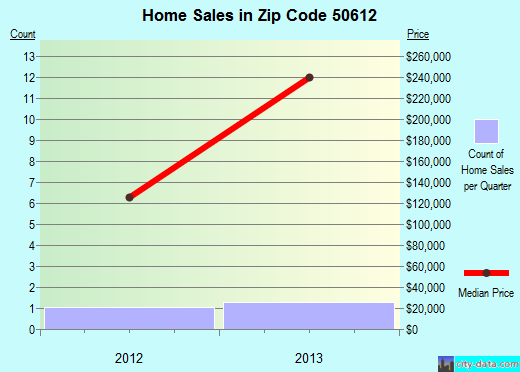Zip code 50612 (, Iowa) real estate house value trends