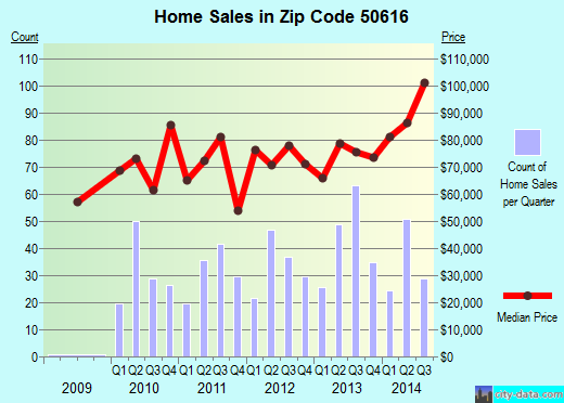 Zip code 50616 (Charles City, Iowa) real estate house value trends