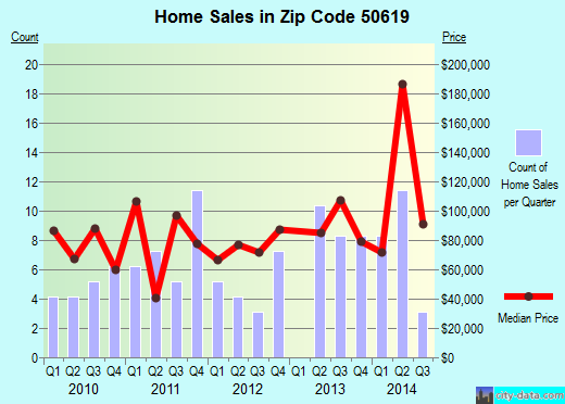 Zip code 50619 (CLARKSVILLE, Iowa) real estate house value trends