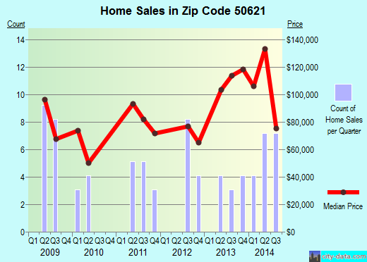 Zip code 50621 (CONRAD, Iowa) real estate house value trends