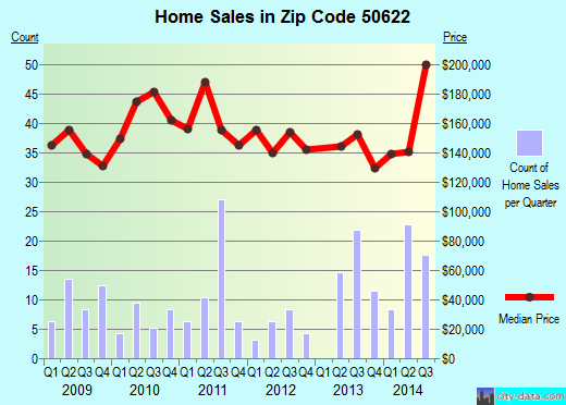 Zip code 50622 (Denver, IA) real estate house value trends