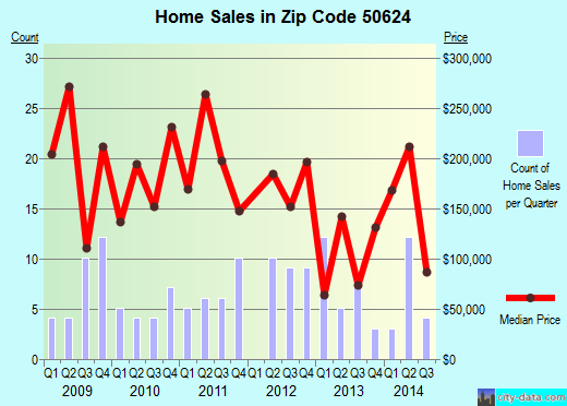 Zip code 50624 (Dike, Iowa) real estate house value trends