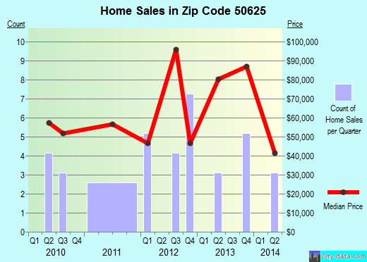 Zip code 50625 (Dumont, Iowa) real estate house value trends