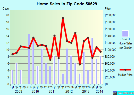 Zip code 50629 (Fairbank, Iowa) real estate house value trends