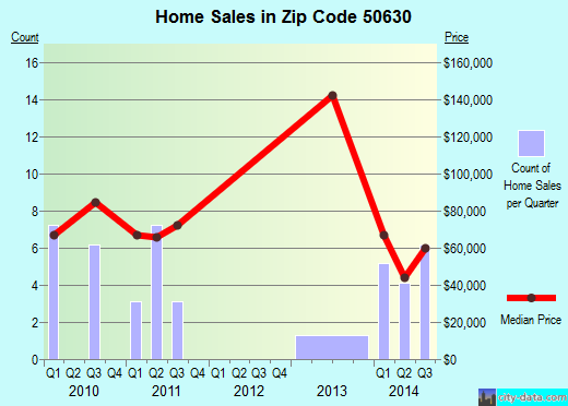 Zip code 50630 (FREDERICKSBURG, Iowa) real estate house value trends