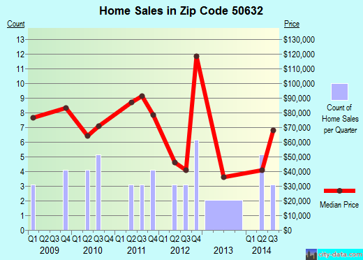 Zip code 50632 (GARWIN, Iowa) real estate house value trends