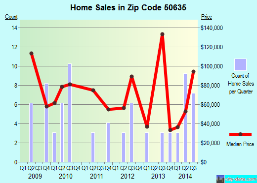 Zip code 50635 (Gladbrook, Iowa) real estate house value trends