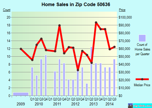 Zip code 50636 (Greene, Iowa) real estate house value trends