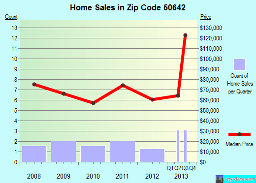 Zip code 50642 (Holland, Iowa) real estate house value trends