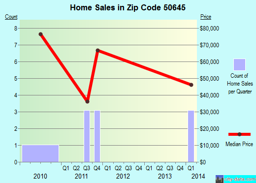 Zip code 50645 (Ionia, Iowa) real estate house value trends