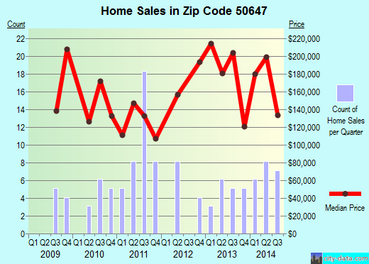 Zip code 50647 (JANESVILLE, Iowa) real estate house value trends