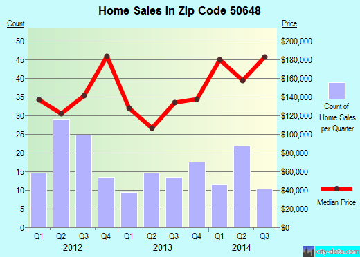 Zip code 50648 (JESUP, Iowa) real estate house value trends