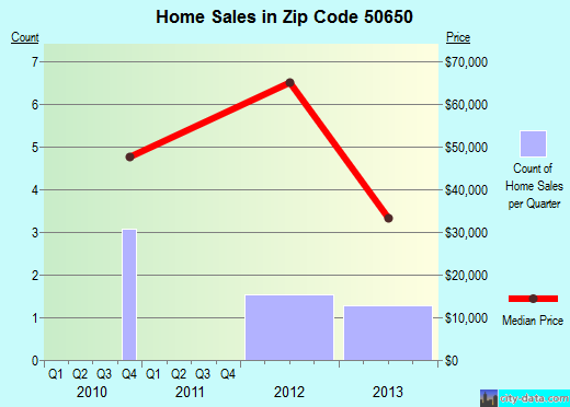 Zip code 50650 (LAMONT, Iowa) real estate house value trends