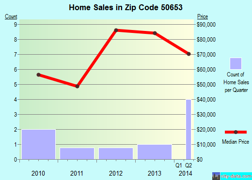 Zip code 50653 (MARBLE ROCK, Iowa) real estate house value trends