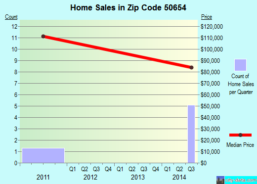 Zip code 50654 (MASONVILLE, Iowa) real estate house value trends